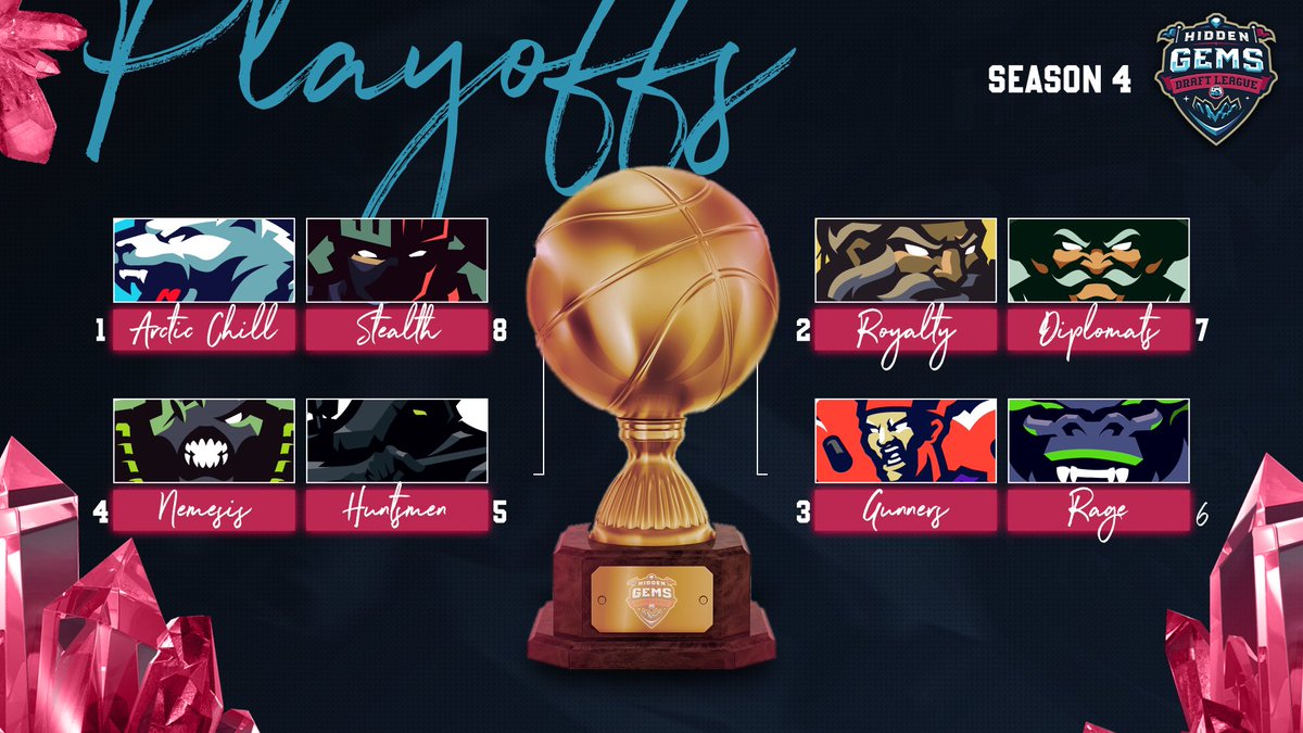 MGLHiddenGems's tweet photo. The playoffs are live !! Round 1 is due tonight ! We still have some great matchups later today ! 

@ArcticChill_MGL Vs @Stealth__MGL 
@Royalty_MGL Vs @Diplomats_MGL 
@Gunners_MGL Vs @Rage_MGL https://t.co/4uJut15EtF