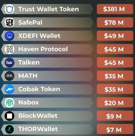 chain_cossack's tweet photo. 🔥Después de los problemas constantes con CEX, los tokens de wallet sin custodia comienzan a ganar impulso.
#Criptomonedas #blockchain #Bitcoin https://t.co/r9KyPVsDM6