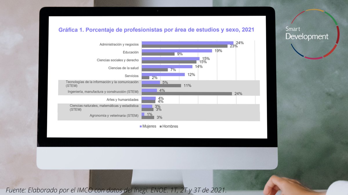 ESZ_smartdev's tweet photo. 👩🏾‍💻Hoy es el Día Internacional de #NiñasEnLasTICs

👩🏾‍🏫Según @imcomx, En🇲🇽, solo 3 de cada 10 profesionistas en este sector son mujeres👩🏽‍🔬🧪

👧🏽Busquemos alentarlas a romper estereotipos, elegir carreras #STEM y buscar posiciones de liderazgo en la industria de las #TIC

📄Conoce➕👇🏽 https://t.co/8RTKgYZcZn