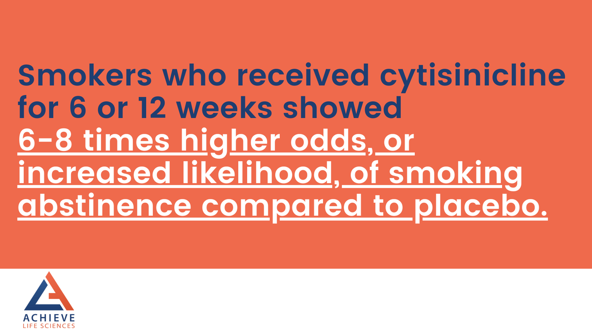 achievelifesci's tweet photo. $ACHV shares positive topline results from the ORCA-2 #Phase3study, proving cytisinicline is safe & effective. Smokers who received cytisinicline for 6 or 12 wks showed 6-8x higher odds, or increased likelihood, of smoking abstinence compared to placebo. https://t.co/X9mKzo7oLV https://t.co/4RvOvfJK9s