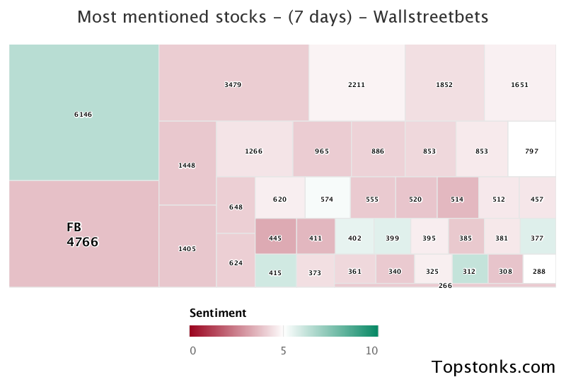 $FB was the 2nd most mentioned on wallstreetbets over the last 7 days

Via https://t.co/Q04E1LWMJy

#fb    #wallstreetbets  #stocks https://t.co/9h531ForiT