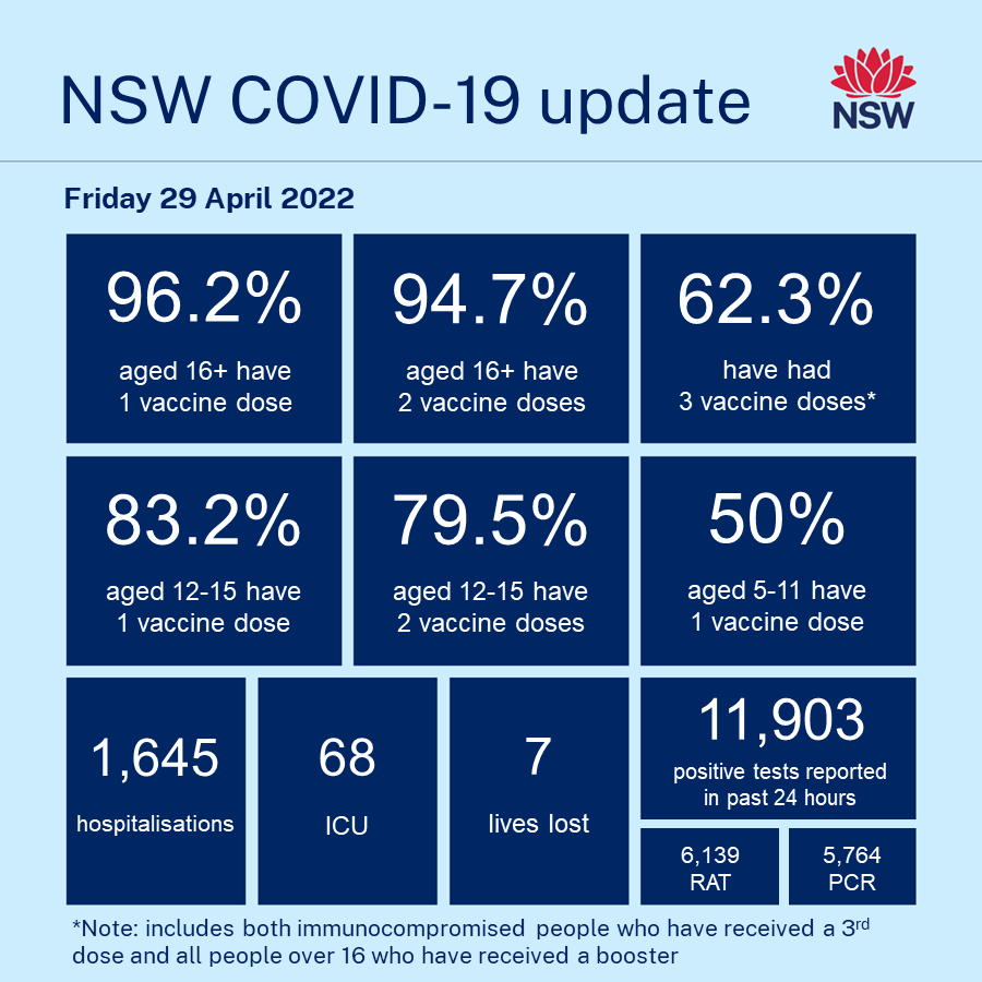 NSWHealth's tweet photo. COVID-19 update – Friday 29 April 2022

In the 24-hour reporting period to 4pm yesterday:

- 96.2% of people aged 16+ have had one dose of a COVID-19 vaccine
- 94.7% of people aged 16+ have had two doses of a COVID-19 vaccine https://t.co/9jxVcPzPLU