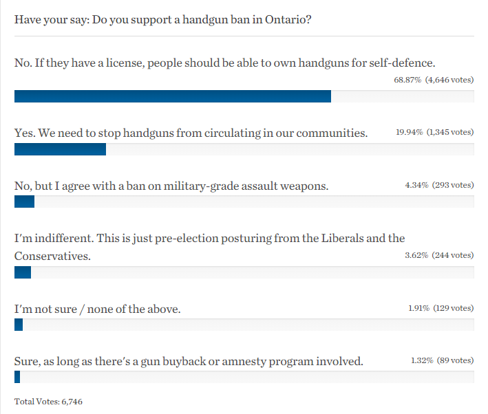 Polysesouvient's tweet photo. This explains the usual pro-gun results of self-selecting #VoodooPolls (pseudo-polls on social media with no statistical reliability) as opposed to those conducted by professional polling firms based on scientific methods of sampling, data collection & analysis #stats101 #cdnpoli https://t.co/ubtPao26Bf