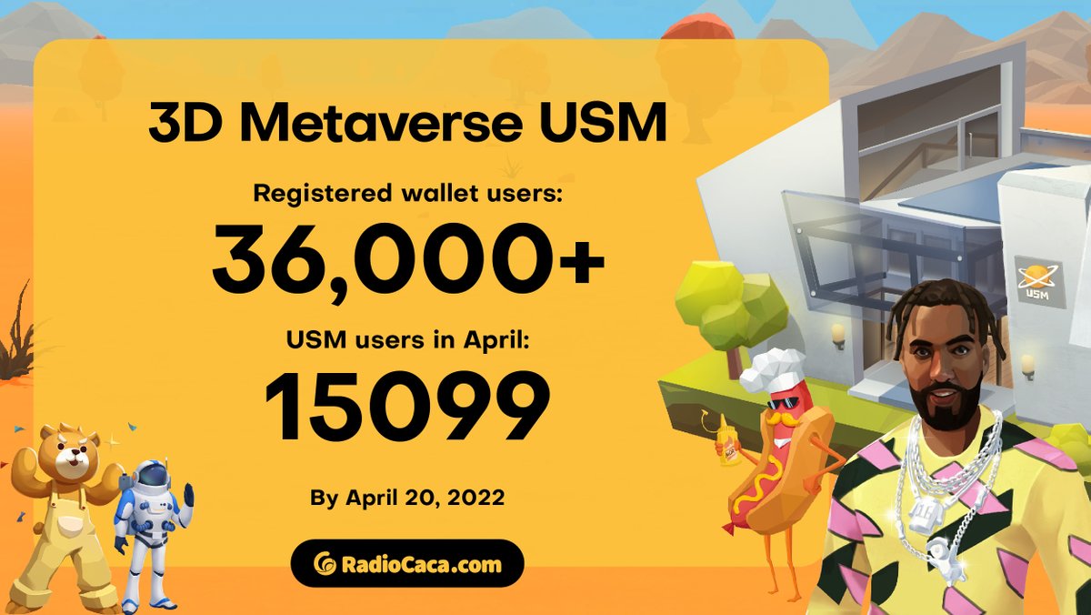RACA_3's tweet photo. The United States of Mars was launched in Dec. 2021 and has grown to become the biggest 3D Metaverse platform on BNB Chain!

We have 36,000+ registered wallet users in March 2022 and 15099 users as in April. 🔥

#Binance #BNBChain @Binance @BNBChain #BNB https://t.co/oLqljp9MJi