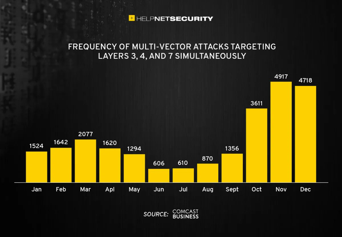 glenbenjamin's tweet photo. 2021 was another record year for #DDoS #attacks #identified & defended 24K #multivector #attacks targeting Layers 3,4, & 7 simultaneously Overall, 69% of customers experienced DDoS attacks @LANINFOTECH @glenbenjamin #laninfotech #becybersmart #besafe
https://t.co/oyABDTn6MZ https://t.co/Ecyzk4yBc3