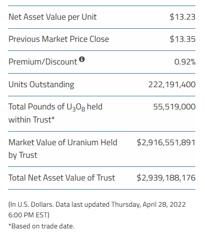 quakes99's tweet photo. Today @Sprott issued no Physical #Uranium Trust units🏧 raised no cash💵 but did stack 100,000 lbs #U3O8🏦🔒 for NAV of US$2.939B.💰 SPUT still holds $22.6M for stacking🛒 closing at a +0.92% Premium to NAV🥳🤠🐂 Today's Spot Price: $52.53/lb⬇️ #ESG 🏄♂️ https://t.co/VJuEVxXgYA https://t.co/lpH591GmUy