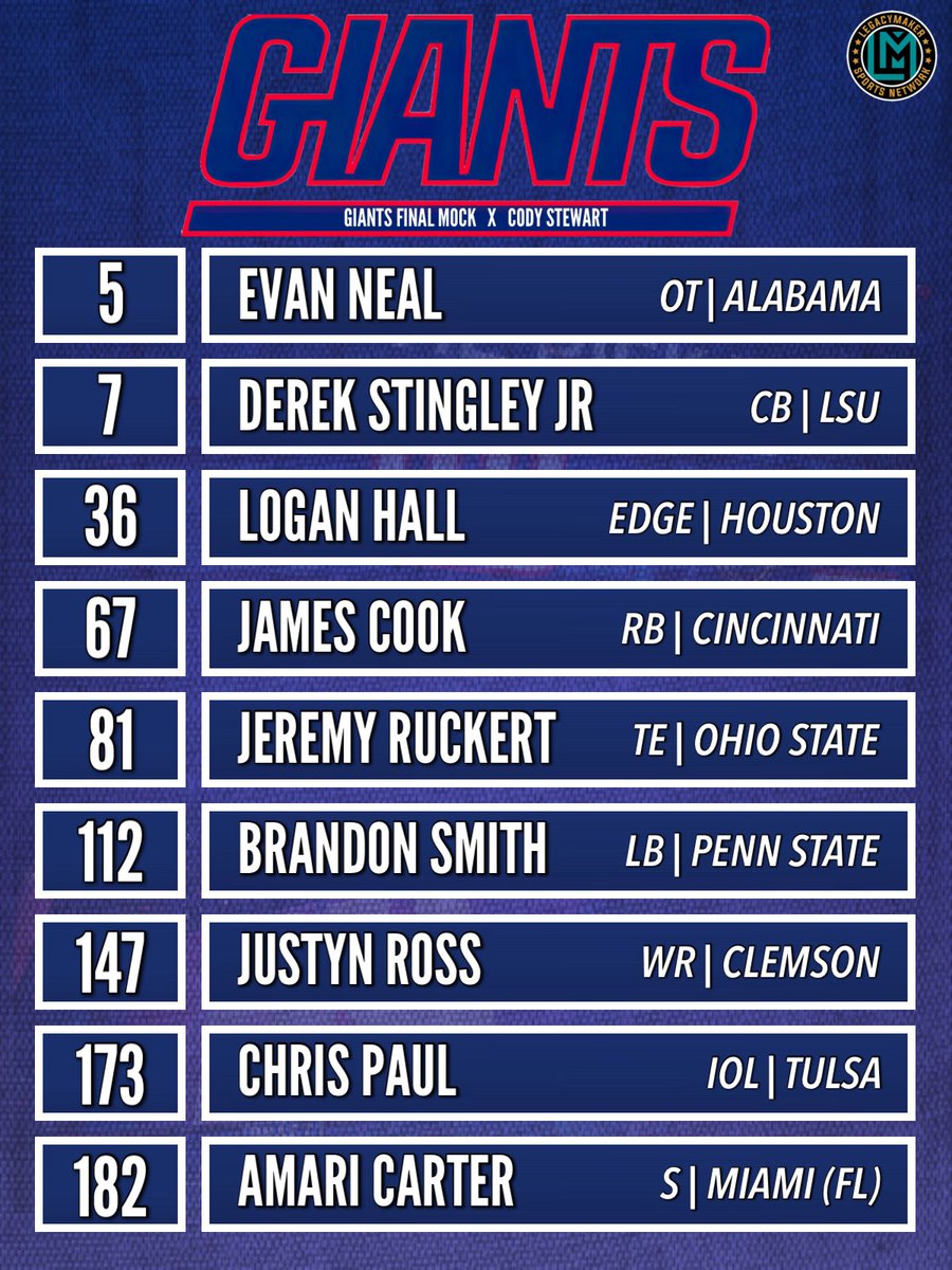 LegacyMakerSPN's tweet photo. Any Giants fans out there? @_CodyStewart gives his thoughts on what the Giants 2022 draft class may look like after the next few days. #LMSN #NFL #NFLDraft #Giants https://t.co/r1OQQ3uQWg