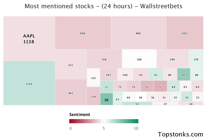 $AAPL seeing an uptick in chatter on wallstreetbets over the last 24 hours

Via https://t.co/DoXFBxbWjw

#aapl    #wallstreetbets  #investors https://t.co/m4nsut8e9n