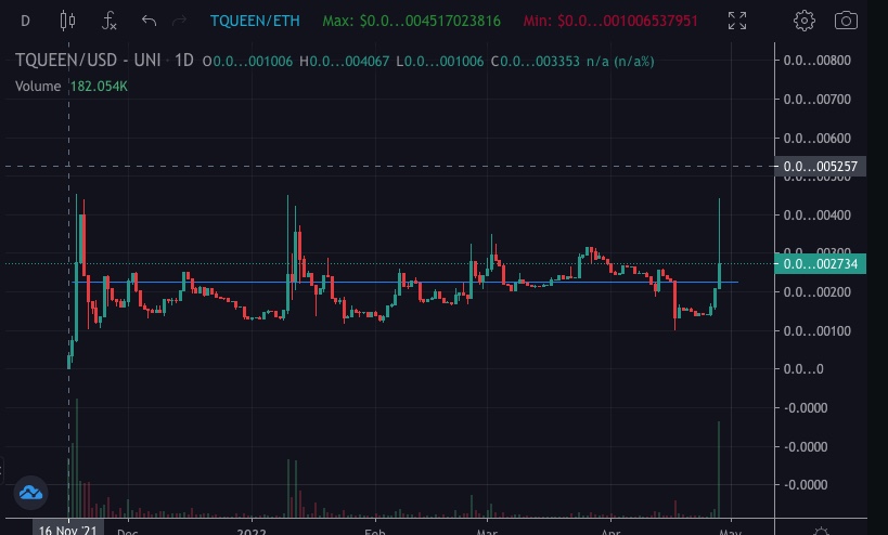 $TQUEEN TRENDING DEXTOOLS
Diamond hands holding strong.
LOW CAP AND READY TO BLOW UP
#TQUEEN tigerqueen.io