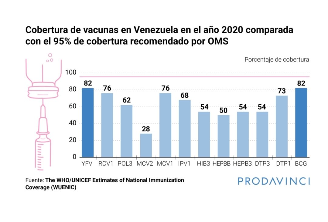 AleCrespoF's tweet photo. Más de 25% de los niños de Venezuela no están protegidos con vacunas

Las vacunas salvan millones de vidas, son la mejor manera de proteger a los niños. Para evitar una enfermedad, hay que vacunar al 95% de ellos

Esta es la cobertura de las vacunas básicas en el país: https://t.co/7qnk2AjDPz