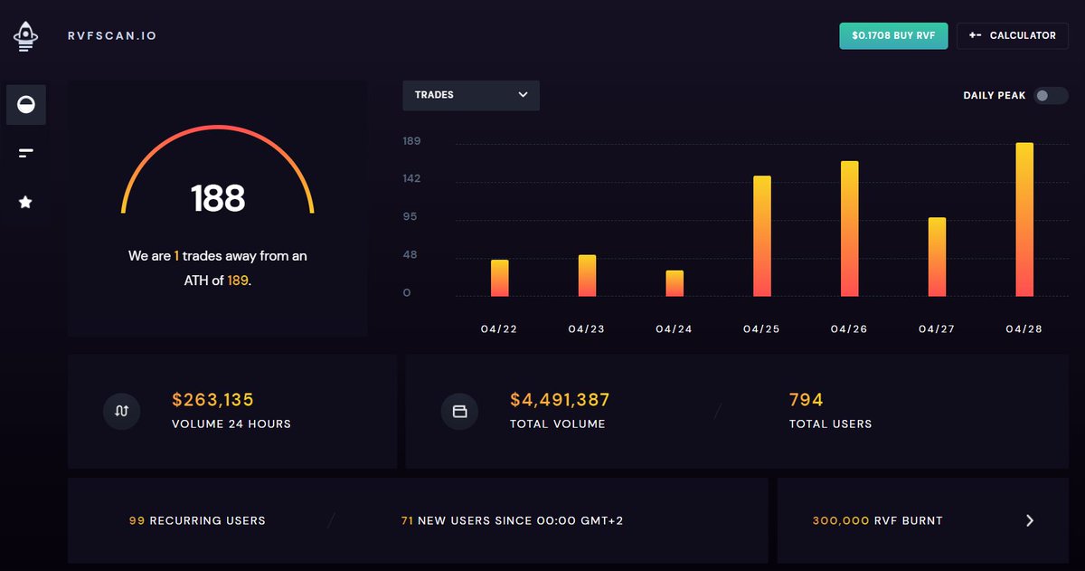🥳We are blessed with a community that is more excited about our growth!🙌Thanks to <a href="/HeliosCreator/">Helios Dev</a> for making this journey even more exciting with amazing insights in real-time. Come n join us and experience the magic⚡️ with RocketX.exchange $RVF #SaveMoreWithRocketX #BTC