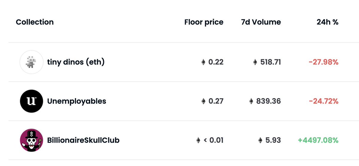 BillionSkull_L0's tweet photo. We are still growing! 🚀
#rattle #eth #opensea #billionaireskullclub #nft https://t.co/haNwzOeP9b