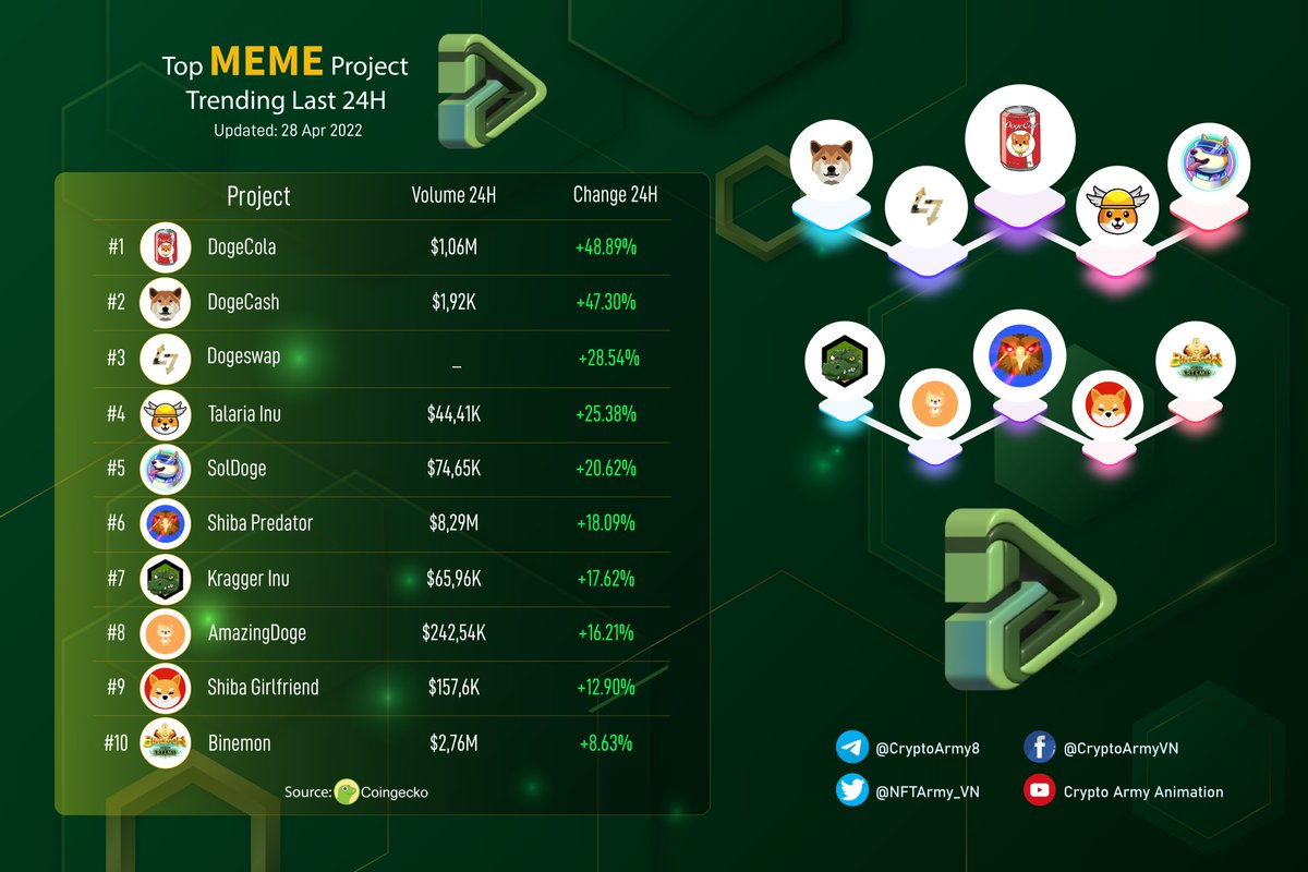 🔥Top #MEME Project Trending Last 24H🔥

🥇<a href="/doge_cola/">DogeCola™ Ecosystem</a> $DOGECOLA
🥈<a href="/dogecashcoin/">DogeCash App</a> $DOFGC
🥉@Dogeswap_ $DOGES
<a href="/talariainu/">Talaria Inu</a> $TALI
<a href="/SolanaDoge/">SolDoge 🐕🧬 | $SDOGE</a> $SDOGE
<a href="/ShibaPredator1/">QOM - Shiba Predator</a> $QOM
<a href="/KraggerInu/">Kragger Inu</a> #KINU
<a href="/amazingdogecoin/">AmazingDogeCoin</a> $ADOGE
<a href="/ShibGF/">Shiba Girlfriend ($SHIBGF) 💞</a> $SHIBGF
<a href="/BinemonNft/">Binemon NFT🦄 x DeFi2.0 🍏</a> $BIN

#NFT #GameFi #Metaverse #MemeArmy