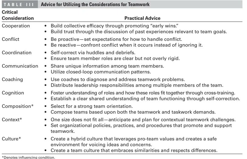 erimbau's tweet photo. Understanding and Improving #Teamwork in Organizations: A Scientifically Based Practical Guide
#EvidenceBasedHR #HRM
https://t.co/7fmdcNbil7 https://t.co/fV0BxqEvwP