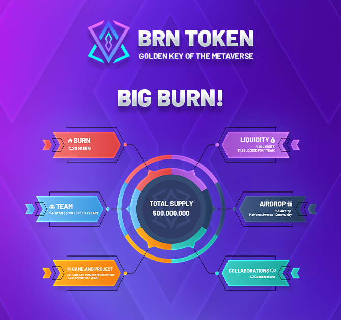 YTBaranOzcan's tweet photo. 3 dakika sonra BRNToken BigBurn tagıyla tweetter çalışması yapacağız. Görselimiz ektedir. Katılarak Twitter'da TT olmamıza yardımcı olabilirsiniz. https://t.co/uav0854cru