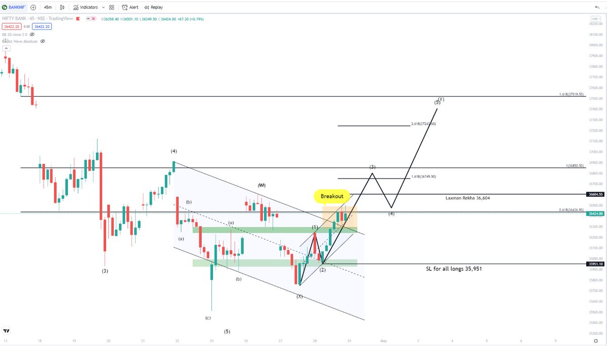 #banknifty view for tomorrow:-Breakout on #banknifty clearly visible.

in.tradingview.com/chart/NAEb7esg/

#Elliottwave