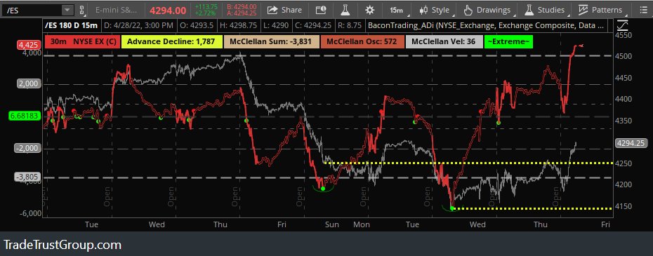 Pipsinger's tweet photo. #StatADi helps quickly target major market pivots.
Notice: The indexes have moved back over the previous pivot. This is a major pivot which usually keeps it in my thoughts for about 3-4 weeks.
You can just go look, though: https://t.co/dF9XgvBLGa
$ES_F $SPY $SPX https://t.co/XQLMfcjtC4