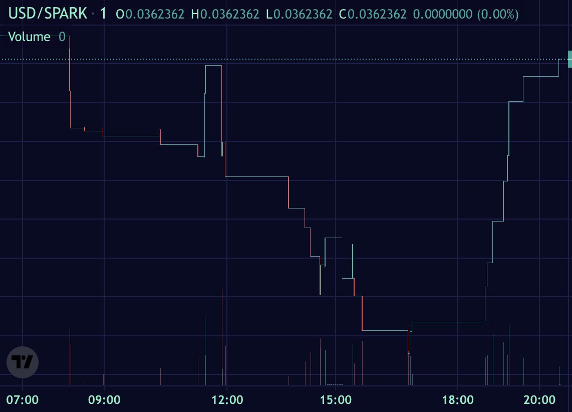 SparkInuERC's tweet photo. The #SPARK family are not letting this die! You're not gonna fade this are you, anon?
#SPARK #SparkInu https://t.co/B8TW1mpvh0