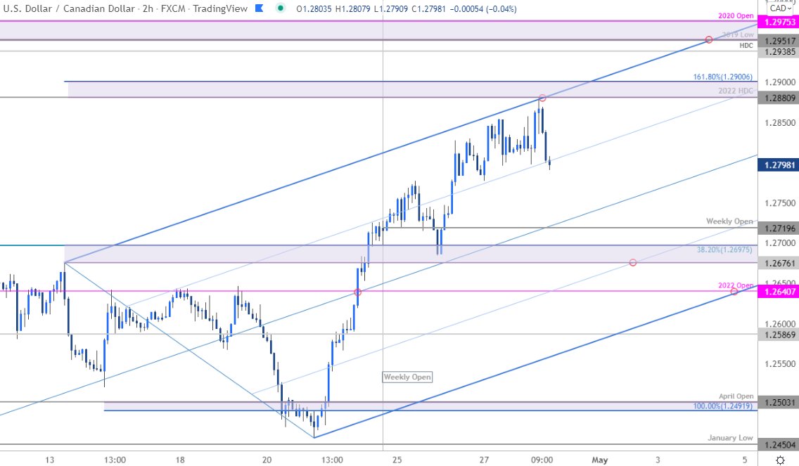 MBForex's tweet photo. Canadian #Dollar Technical Outlook: USD/CAD Rally Stalls at Resistance

$USDCAD Near-term Trade Levels. . 

https://t.co/OKgOV8e3cg https://t.co/Y30BG1PaB1