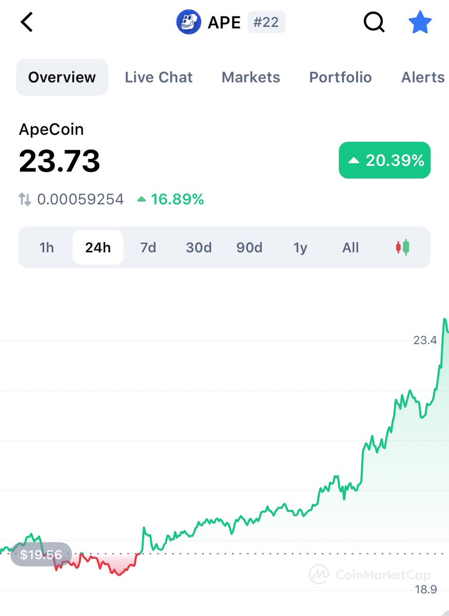 RavenFoxCrypto's tweet photo. $APE to 25 today or nah?? #APECOIN https://t.co/Ie8uWUoXOY