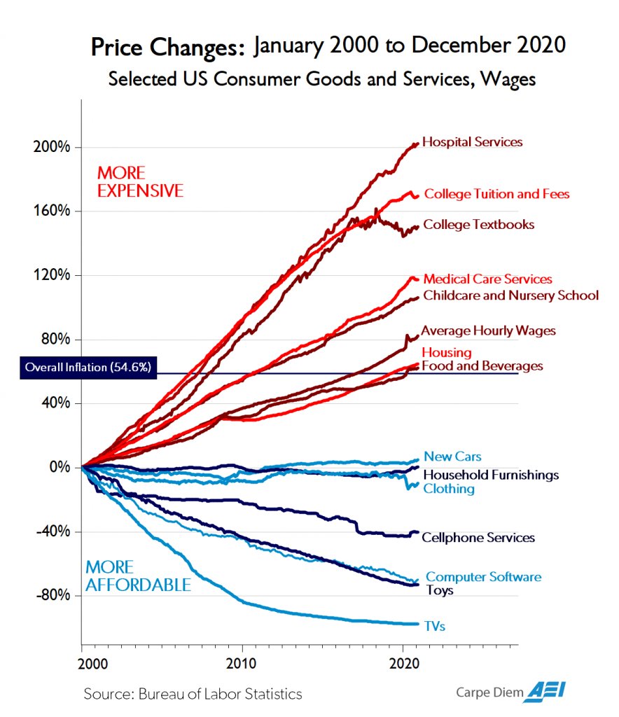pmarca's tweet image. What happens to prices when you constrict supply and subsidize demand? And then what happens when you additionally subsidize demand through student loan "relief"?
