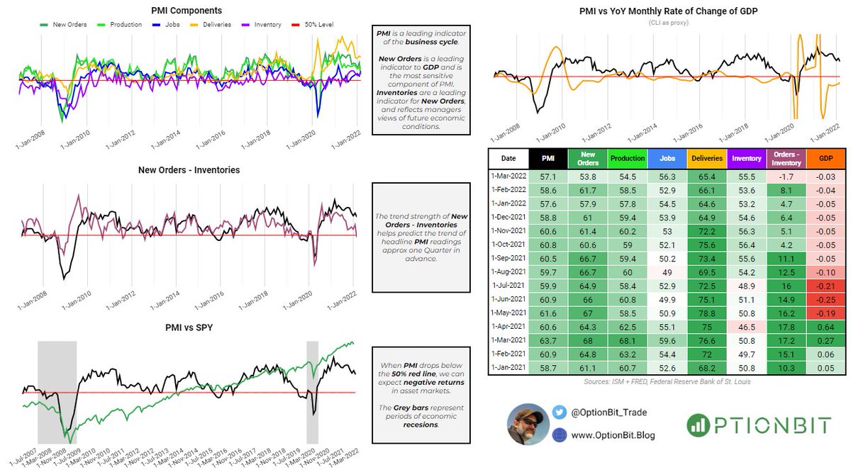 AlphaHelm's tweet photo. Excited to launch a set of new free tools for the #OptionBitCrew.
This one is about analyzing the components of #PMI as a leading indicator for markets, and looking at the rate of change of #GDP to front run the signal.
Check them all out -> https://t.co/R23RiK00NX https://t.co/q13HXF7Uly