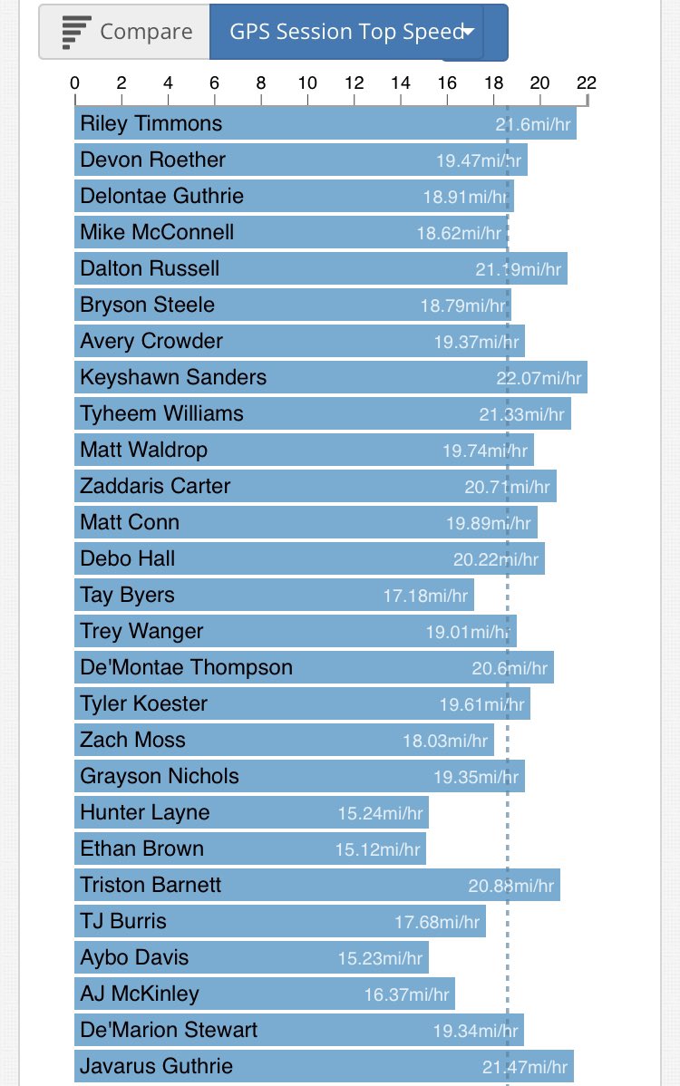 MarkHoover71's tweet photo. Boom! Peak max velo! Third member of 22 MPH club in Keyshawn! DE Tyheem Williams joins the 21 MPH group! DStew 21 guy who did a test run coming back from injury get just short of 20 so getting back! Aybo hit a PR in 100 last night so no max velo today…another 21+ guy ⚡️⚡️⚡️🔥🔥 https://t.co/NkCp5hVEv9