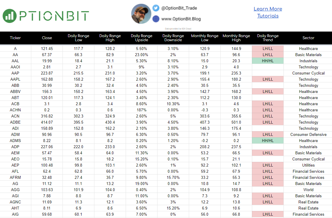 AlphaHelm's tweet photo. Excited to launch a set of new free tools for the #OptionBitCrew.
This one provides the latest daily & monthly ranges for the 800+ #stocks I track.
Check them all out -> https://t.co/R23RiK00NX https://t.co/PLdiqGw4yu