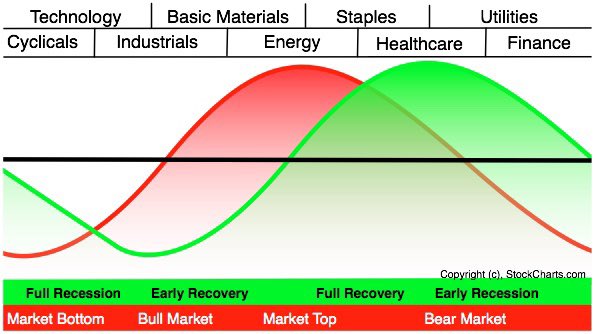 Dillon_Valdez's tweet photo. Stocks, especially tech, will rally while economic data still looks bad https://t.co/jPIsSAvUWg