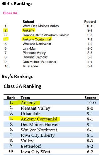 Latest rankings are out…only boys will be updated prior to Pack the Pitch night.  Currently #1 vs #4 and #2 vs #4!