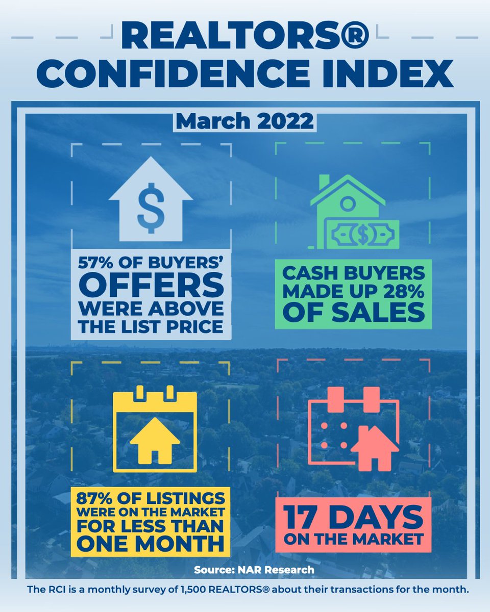 nardotrealtor's tweet photo. Multiple offers are still prevalent despite slowing demand and rising mortgage rates. Learn more about key market conditions in the latest REALTORS® Confidence Index. https://t.co/ji9LiEXjYu https://t.co/R0woLmDq6L