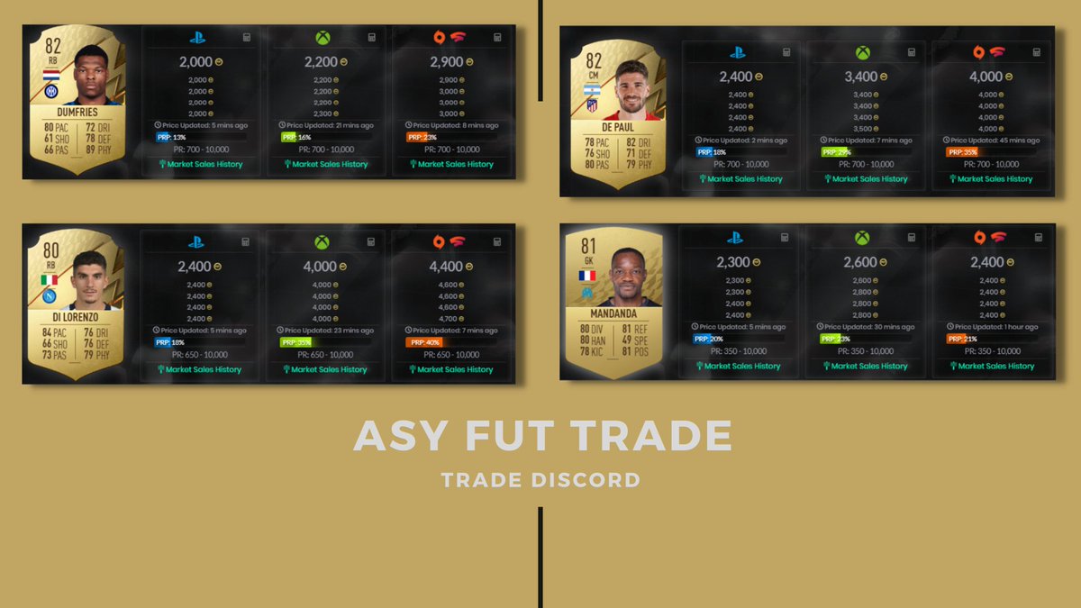 AsyFutTrader's tweet photo. Low budget tips from today , they dropped in the morning for around 1k and I expected the Ligue 1 Sbc
Pretty good profit, holding those cards for only 8 hours
#FIFA22 #fifacoins #fifatrade #fifapt #PS4share #PS4live #FIFA #fifaut #FIFAMobile #Coins https://t.co/4NsLCGLMdG