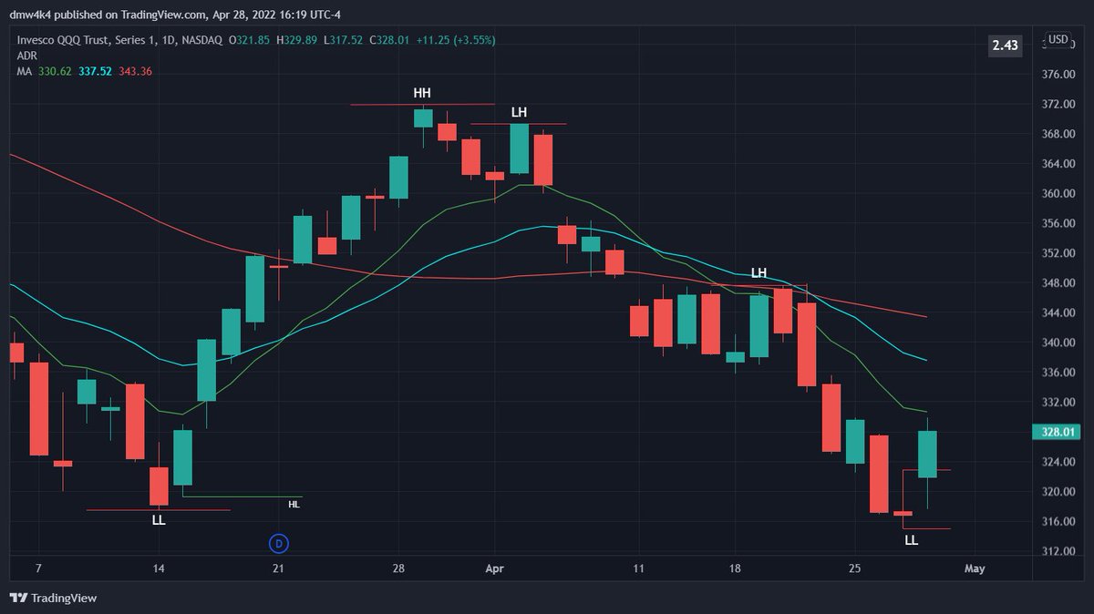 Diamond_Stock's tweet photo. $QQQ EOD update, strong candle today, look at the past LL for a road map. Do we gap up over the 10e and rally through the 20e? ER backdrop may make this harder $AMZN not reacting well so far. Road map is set tho for long side, 10e/20e could be resistance for short. Have a plan https://t.co/01BeFwuqL5