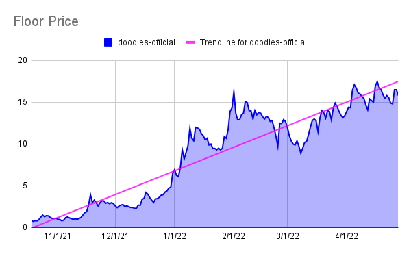 You know you're getting either (a) super impatient or (b) used to completely insane returns 

when a chart like this <a href="/doodles/">doodles</a> one has people frustrated and @'ing the founders.