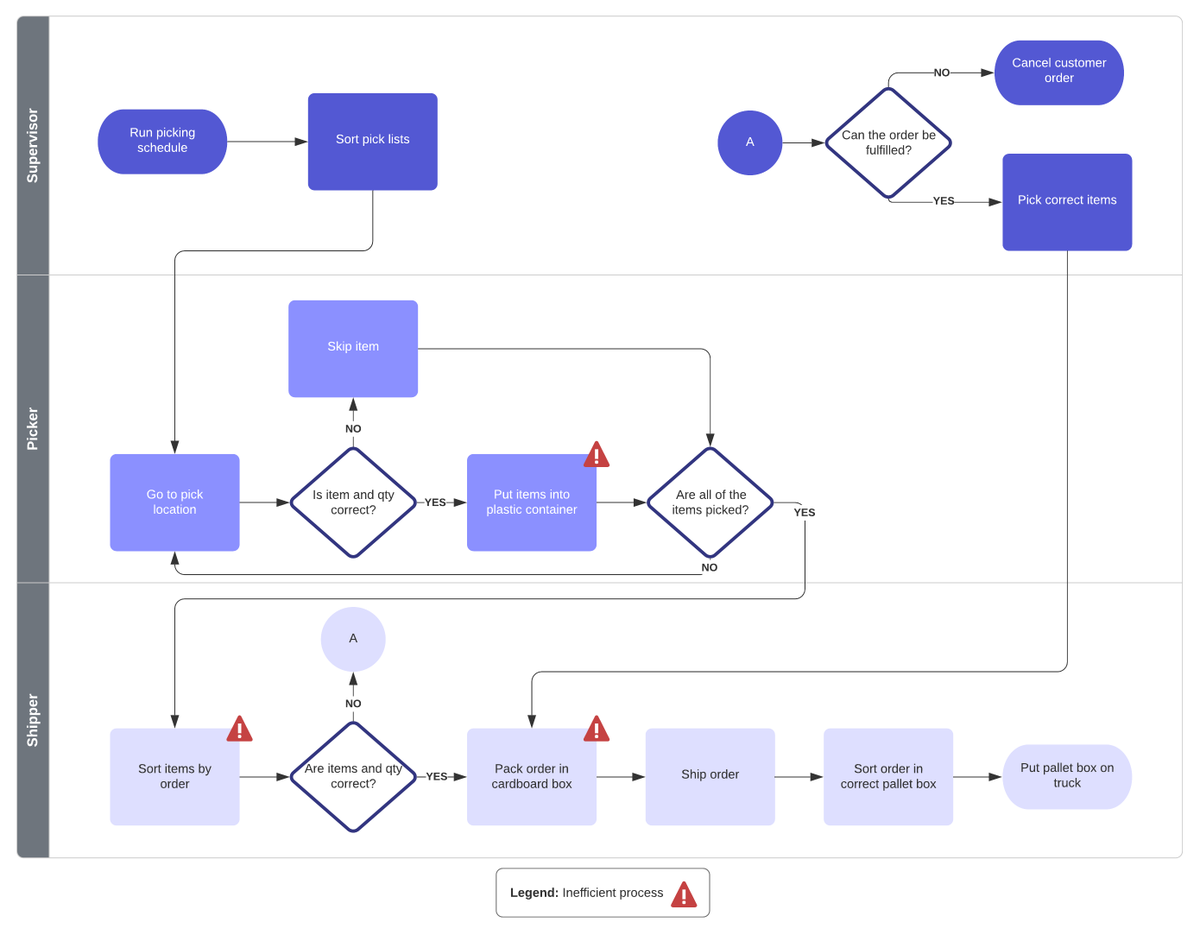 TraustConsult's tweet photo. The goal of process mapping is to learn which parts of your operations are too slow, which mistakes happen the most often, and other issues that may contribute to #bottlenecks. (Graphic source: Lucidchart) #processimprovement #processmapping Learn more: https://t.co/EnlfxobYxU https://t.co/MTSaKbZ8VG