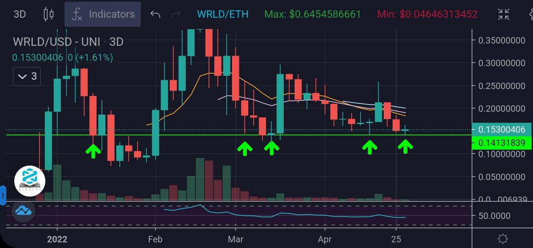 $WRLD needs to hold the historic green 3D support &amp; wait until the 3 MA lines converge, then break out upwards. Not if but when. Wen $WRLD domination?