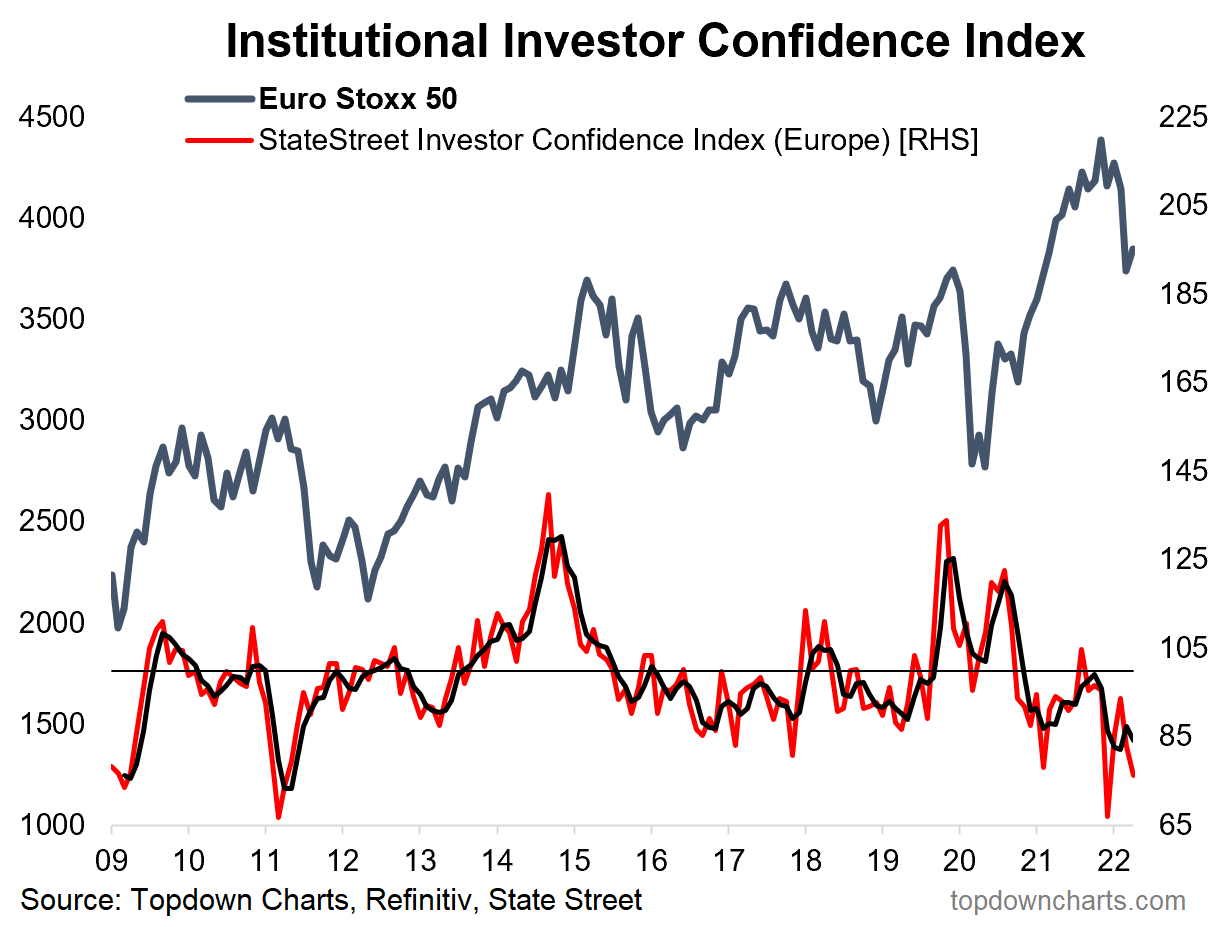 Indeks Euro Stoxx 50 w porównaniu z indeksem sentymentu europejskich inwestorów instytucjonalnych StateStreet