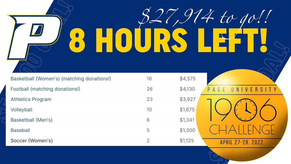 PaceUSetters's tweet photo. With less than eight hours to go, here is our leaderboard at almost 50% to our #PACE1906 goal!
@PaceWBB @PaceUFootball1 @PaceVolleyball @PaceMBB @PaceUBaseball @PaceSoccer_ in the lead!!!
https://t.co/wNK3zMPoti https://t.co/byTd7dwF1M