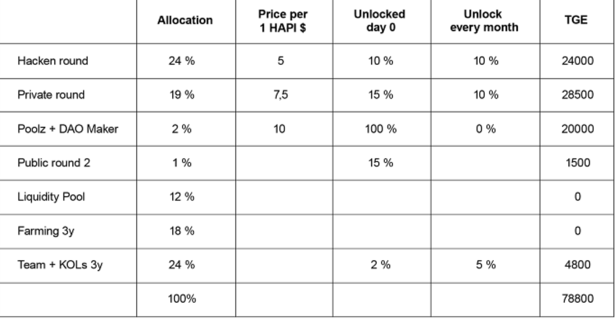 Crypto_Assessor's tweet photo. 🧵6/8
Nothing to complain about with the Tokenomics either.
For clarity, the Hacken Round was a private round for holders of the $HAI token, as this project was born of the #HackenFoundation @hackenclub.
Those tokens are now fully vested.
👇 https://t.co/D9QrOfAg7Y