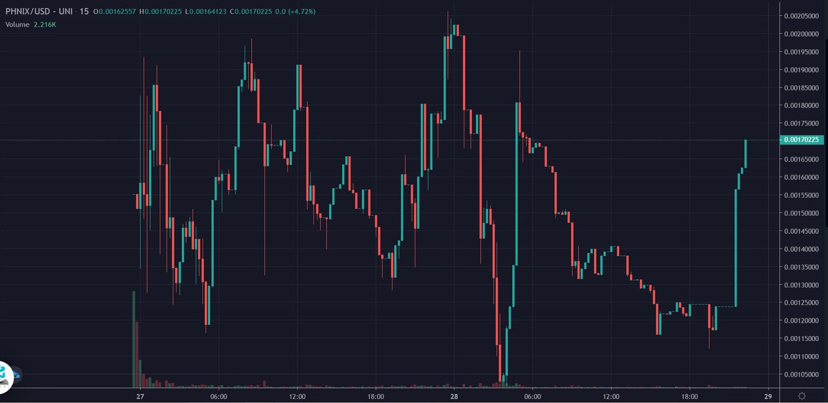 Julesvw123's tweet photo. ✅ Doxxed Dev ✅
     💎Only diamond holders💎

Get’s some bags and fill them 💰

After a brick moment it is taking off 🚀

Get some PHNIX before it moons 📈
       
 @PHNIXtoken #PHNIX $PHNIX 

TG:https://t.co/7axE7Tfaza

Dex:https://t.co/RHCgVTQvvA https://t.co/fSwB8cPR5T