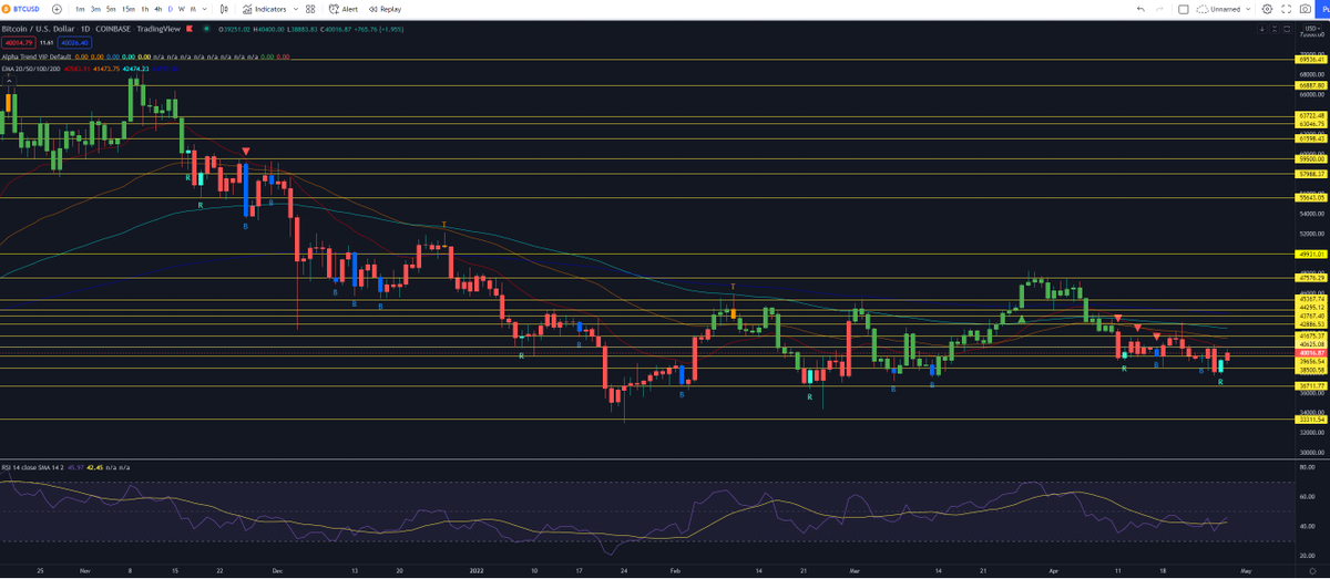 ShardiB2's tweet photo. $BTC

Trying to confirm daily reversal as well... https://t.co/rp6RjZot86