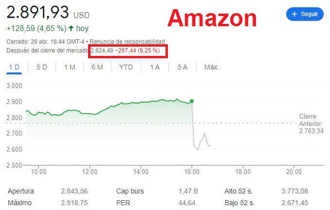 BolsaGeneral's tweet photo. 📌#Amazon $AMZN 1ºQ
📊Ventas: 116.400 millones$ (+7%) 
📊B.P.A.-7,53$ vs +15,89$
☁️AWS Ventas nube +37%
❌Resultado flojos en minorista + Pérdidas por Rivian y fuertes en la nube
🚗Lo que Rivian te dio,Rivian te lo quita
📉En after hours cae el 9,25%
🔁Retuit si es de tu interés https://t.co/w9FHDlVK2f