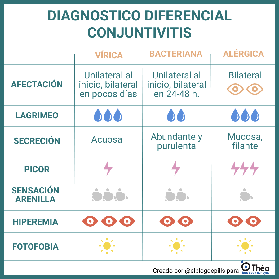 TheaPharmaSpain's tweet image. ℹ️  #AprendeconThéa 
👁️‍🗨️  ¿Es contagiosa una #conjuntivitis?
✅  Si es vírica o bacteriana ➡️  SI
🔴  Si es alérgica ➡️  NO
⬇️  ¿Quieres aprender más?
En el gráfico del @blogdepills encontrarás más información ⤵️