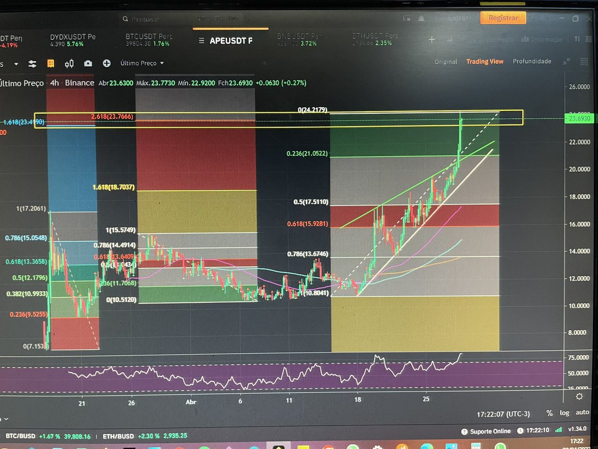 Dsfdouglass's tweet photo. $APE  resistência forte em 1,61 e 2,61  #APECOIN #shot https://t.co/ouByZe8m8p