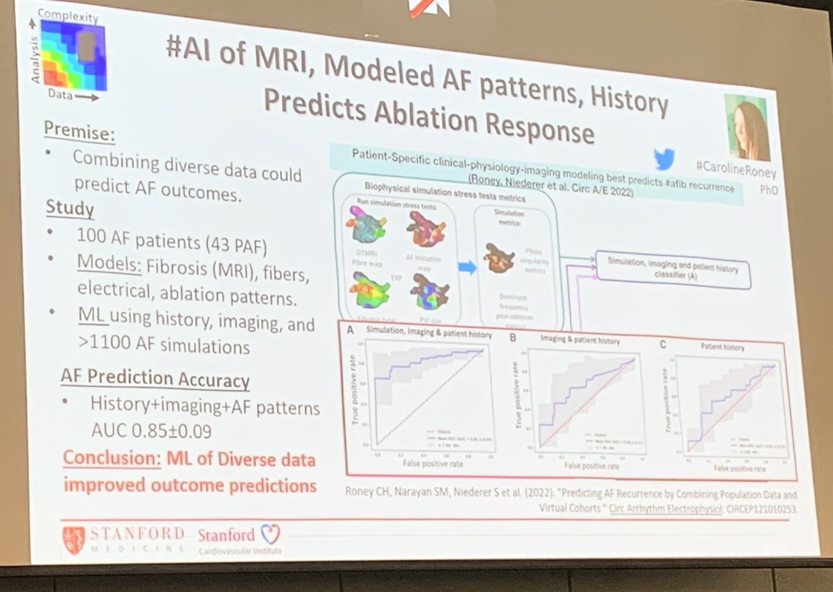 netta_doc's tweet photo. .@S_NarayanMD at #EPBiodesign22 on #AI & #AFib
1) Using #AI of #WhyCMR + modeled #AFib patterns & history to predict #ablateAFib outcome
2) Mapping #AF for ablation w/o assuming mechanism (@prash030)
#HRS2022 https://t.co/1HgCtM1VIK