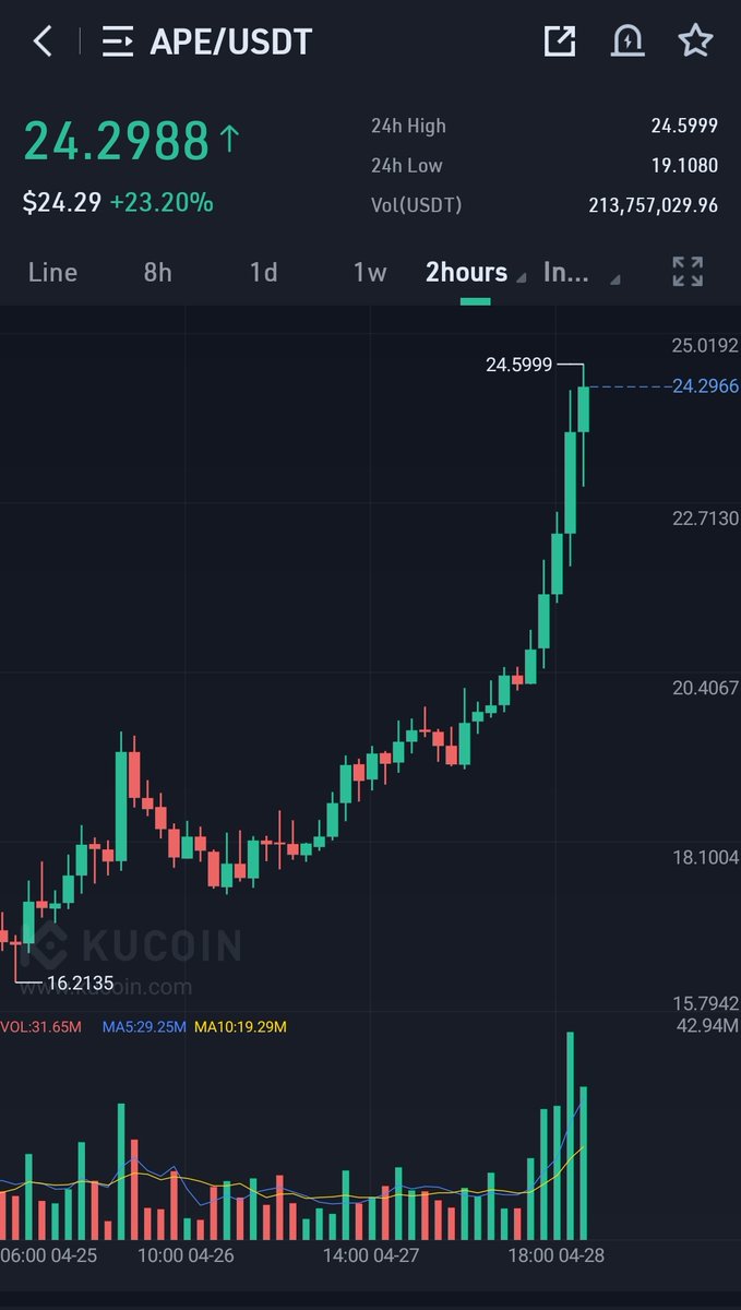 Consigliere_nm's tweet image. What a hard-core PAMP by $APE 😶

Will (so far almost perfectly correlated) $LOOKS follow?

Im putting a small long here just for fun (on $LOOKS). 

(im not a trader &amp;amp; NFA)