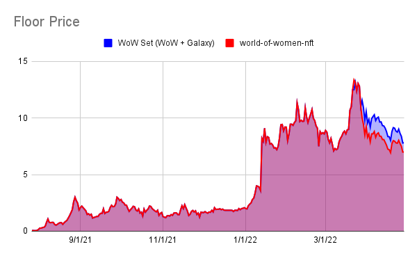 I see risk around all the airdrops happening.

They worked for BAYC, Azuki, and CloneX.

But for WoW, CoolCats, and AlienFrens, the complete sets are now lower than the OG tokens were before drops (see charts).

small 🧵on this 👇(1/4)