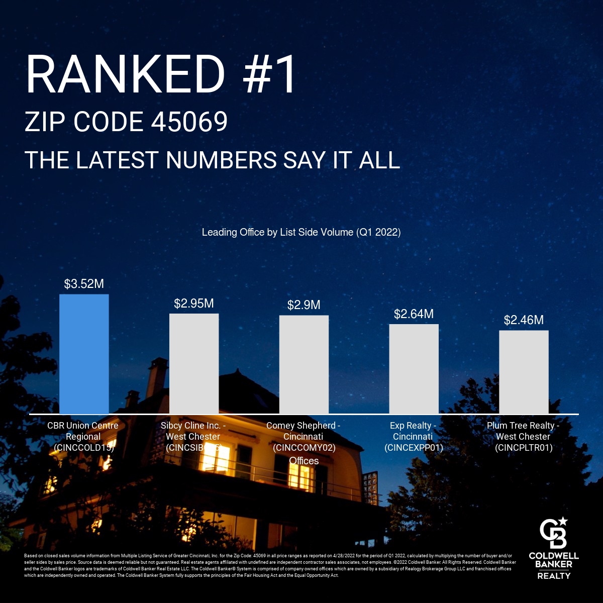 LisaMPhair's tweet photo. Proud to be with Coldwell Banker, the #1 brand in the West Chester area. Message me to learn more about working with the best in class. #CBMarketLeaders
#LPAssociates #CBProud #ColdwellBankerRealty #WestChester #WestChesterRealEstate #PhairHousing #ListWithLisa #ButlerCounty https://t.co/fDHfEsq7JJ