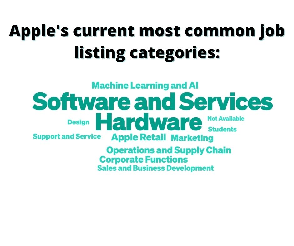 While streamers are struggling, #Apple is growing according to our job listings data. In the past six months, the tech giant has posted 27% more jobs, with the greatest number of positions in Hardware and Software and Services. $AAPL
thinknum.com/resources/week…