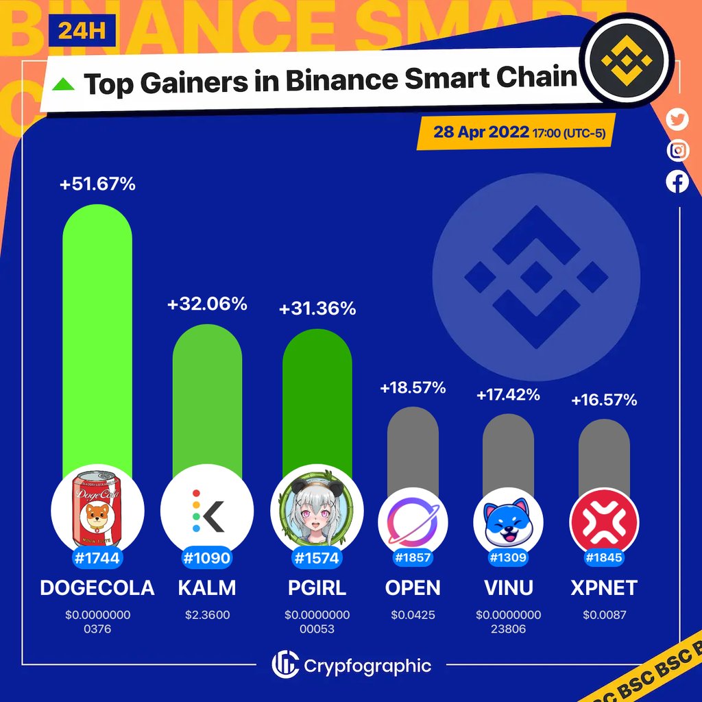1. #DogeCola $dogecola
2. #Kalmar $kalm
3. #PandaGirl $pgirl
4. #OpenWorld $open
5. #VitaInu $vinu
6. #XPNetwork $xpnet

#BSC
#CrypfographicsBSCTopGainer24h